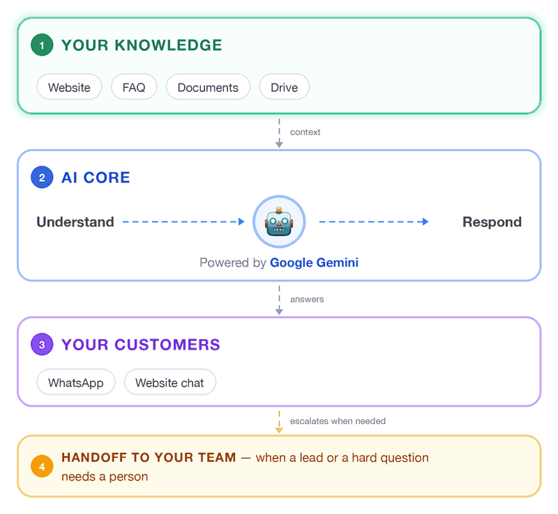 仕組み：あなたのナレッジ（ウェブサイト、FAQ、ドキュメント、Drive）をもとにAIコアが質問を理解し、WhatsAppとウェブサイトチャットでお客様に回答します。見込み客や難しい質問で人の対応が必要なときは、あなたのチームに引き継ぎます。
